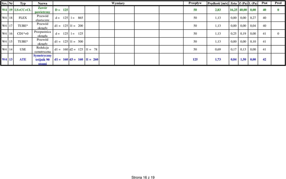 0 W4 15 TUBE* d1 = 125 l1 = 500 50 1,13 0,00 0,00 0,10 41 W4 14 USE Redukcja symetryczna d1 = 160 d2 = 125 l1 = 78 50 0,69
