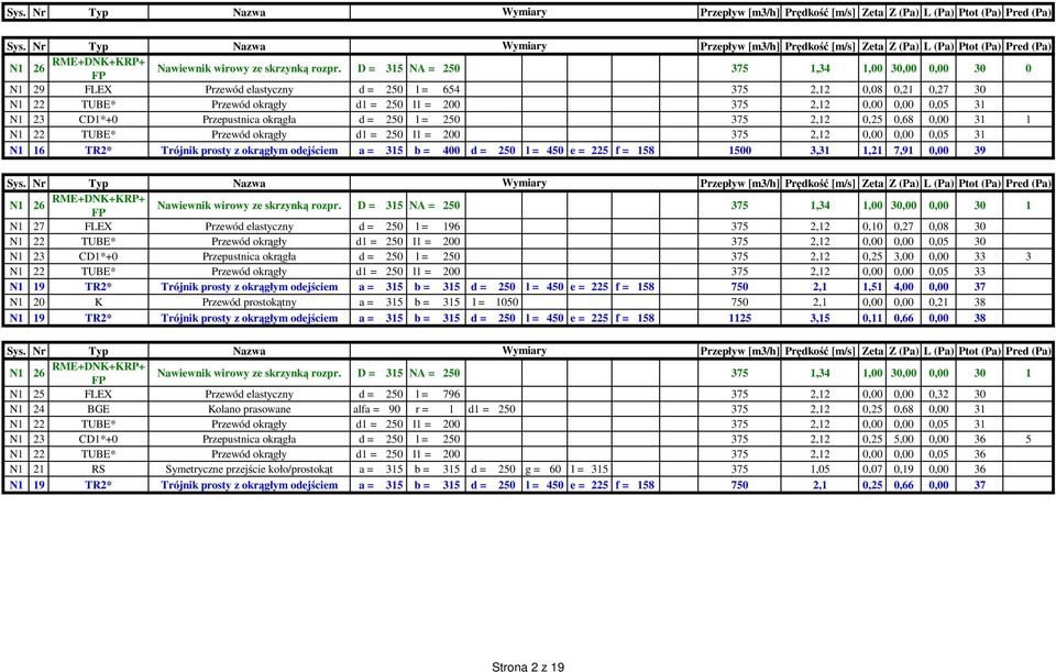 375 2,12 0,25 0,68 0,00 31 1 N1 22 TUBE* d1 = 250 l1 = 200 375 2,12 0,00 0,00 0,05 31 N1 16 TR2* Trójnik prosty z m odejściem a = 315 b = 400 d = 250 l = 450 e = 225 f = 158 1500 3,31 1,21 7,91 0,00