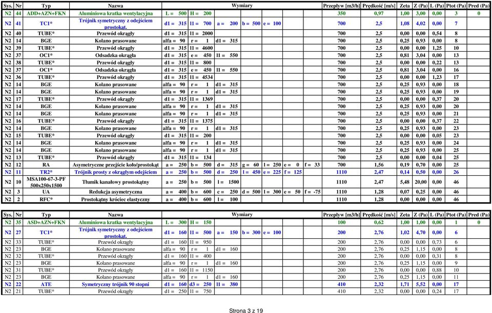 2,5 0,81 3,04 0,00 13 N2 38 TUBE* d1 = 315 l1 = 800 700 2,5 0,00 0,00 0,22 13 N2 37 OC1* Odsadzka d1 = 315 e = 450 l1 = 550 700 2,5 0,81 3,04 0,00 16 N2 36 TUBE* d1 = 315 l1 = 4534 700 2,5 0,00 0,00