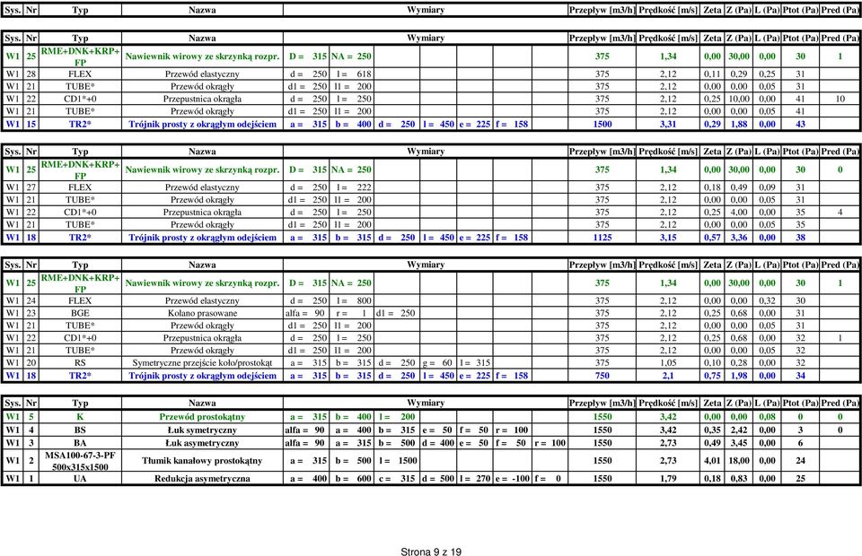 375 2,12 0,25 10,00 0,00 41 10 W1 21 TUBE* d1 = 250 l1 = 200 375 2,12 0,00 0,00 0,05 41 W1 15 TR2* Trójnik prosty z m odejściem a = 315 b = 400 d = 250 l = 450 e = 225 f = 158 1500 3,31 0,29 1,88
