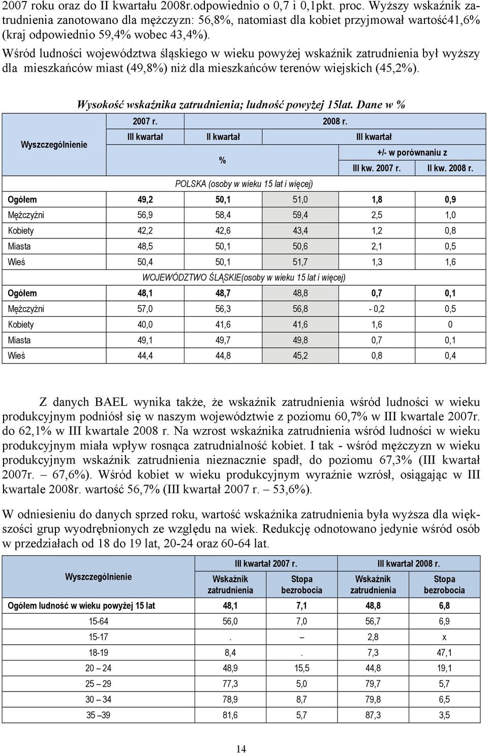 Wśród ludności województwa śląskiego w wieku powyżej wskaźnik zatrudnienia był wyższy dla mieszkańców miast (49,8%) niż dla mieszkańców terenów wiejskich (45,2%).