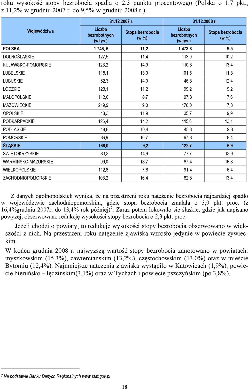 ŁÓDZKIE 123,1 11,2 99,2 9,2 MAŁOPOLSKIE 112,6 8,7 97,8 7,6 MAZOWIECKIE 219,9 9,0 178,0 7,3 OPOLSKIE 43,3 11,9 35,7 9,9 PODKARPACKIE 126,4 14,2 115,6 13,1 PODLASKIE 48,8 10,4 45,8 9,8 POMORSKIE 86,9