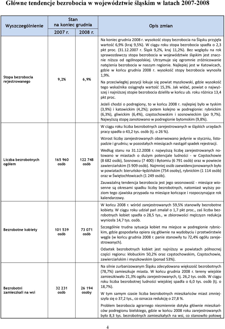 wysokość stopy bezrobocia na Śląsku przyjęła wartość 6,9% (kraj 9,5%). W ciągu roku stopa bezrobocia spadła o 2,3 pkt proc. (31.12.2007 r. Śląsk 9,2%, kraj 11,2%).