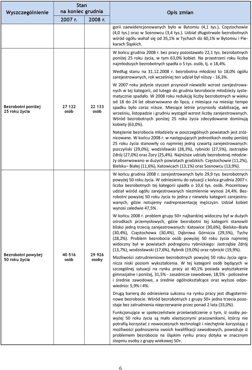 Częstochowie (4,0 tys.) oraz w Sosnowcu (3,4 tys.). Udział długotrwale bezrobotnych wśród ogółu wahał się od 35,1% w Tychach do 60,1% w Bytomiu i Piekarach Śląskich. W końcu grudnia 2008 r.