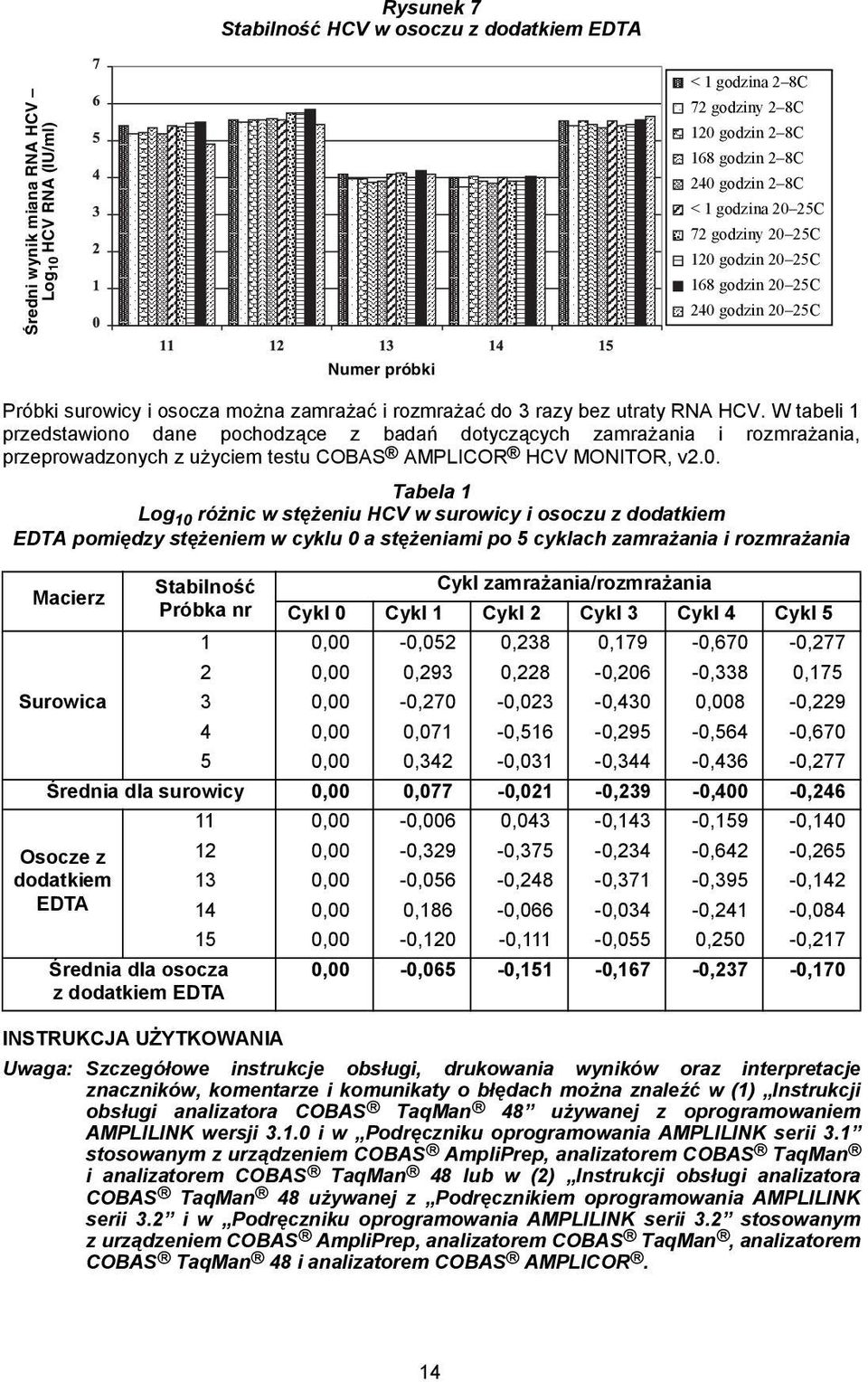 W tabeli 1 przedstawiono dane pochodzące z badań dotyczących zamrażania i rozmrażania, przeprowadzonych z użyciem testu COBAS AMPLICOR HCV MONITOR, v2.0.