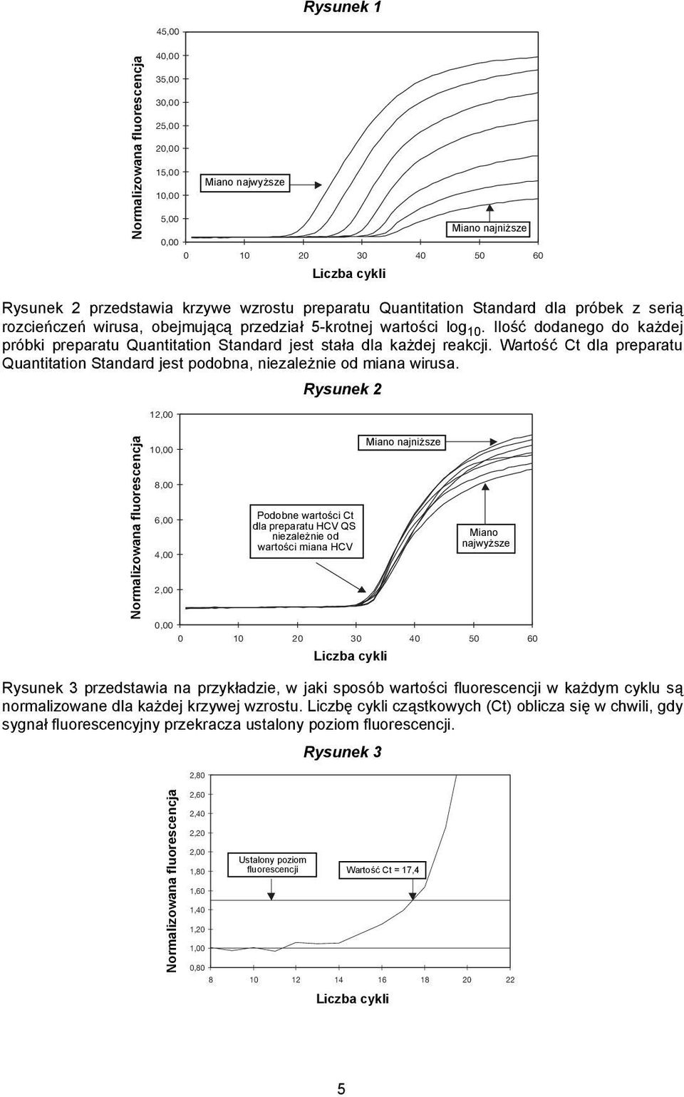 Ilość dodanego do każdej próbki preparatu Quantitation Standard jest stała dla każdej reakcji. Wartość Ct dla preparatu Quantitation Standard jest podobna, niezależnie od miana wirusa.