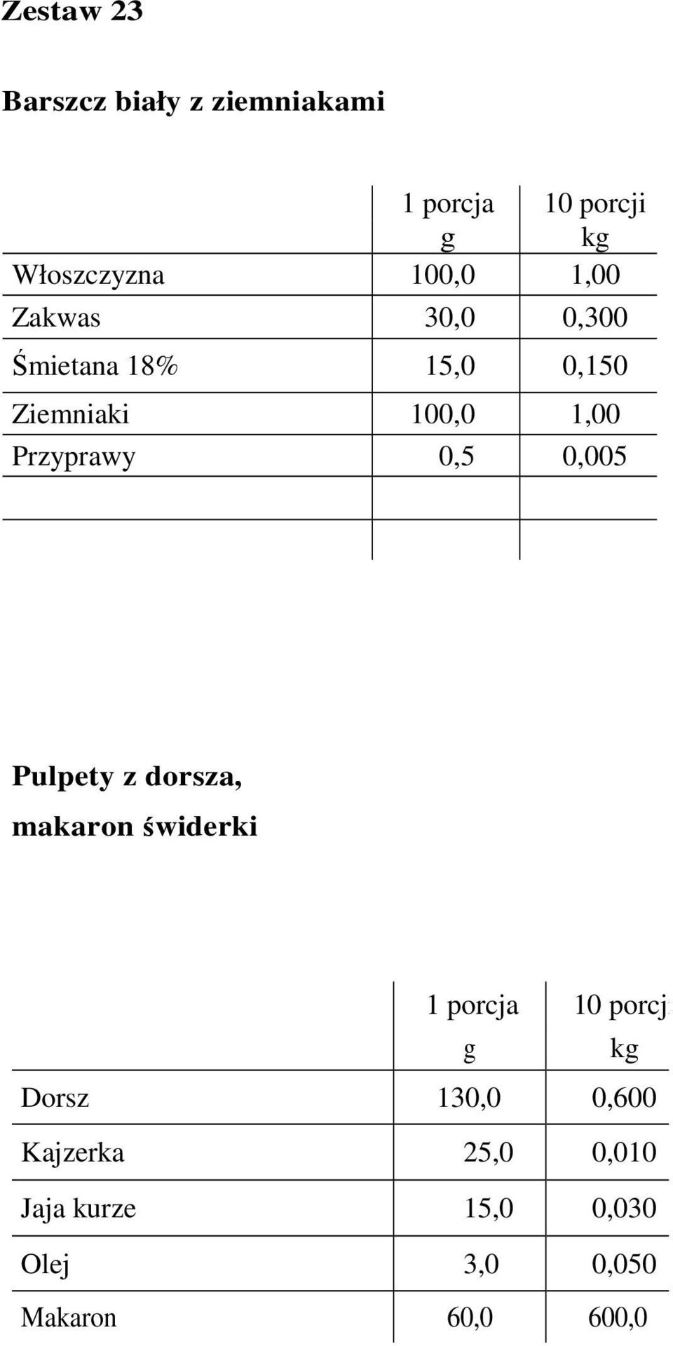0,5 0,005 Pulpety z dorsza, makaron świderki 1 porcja 10 porcji Dorsz 130,0