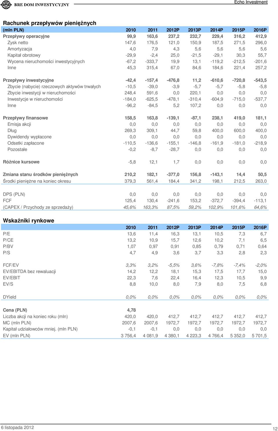221,4 257,2 Przepływy inwestycyjne -42,4-157,4-476,8 11,2-610,6-720,8-543,5 Zbycie (nabycie) rzeczowych aktywów trwałych -10,5-39,0-3,9-5,7-5,7-5,8-5,8 Zbycie inwestycji w nieruchomości 248,4 591,6