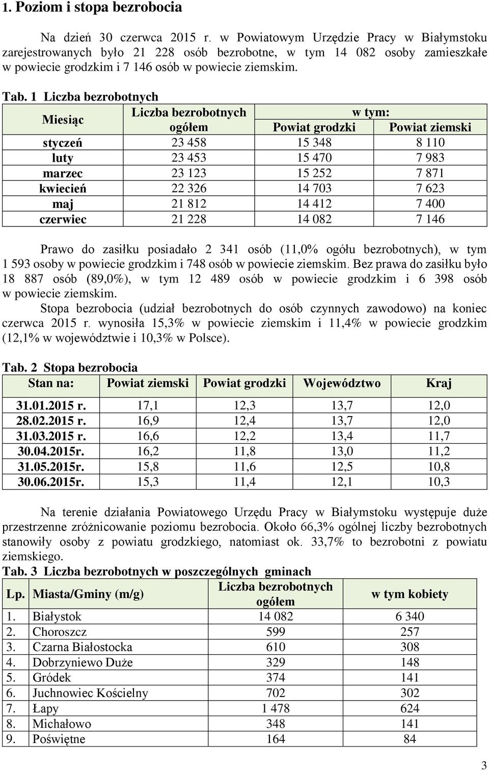 1 Liczba bezrobotnych Miesiąc Liczba bezrobotnych w tym: ogółem Powiat grodzki Powiat ziemski styczeń 23 458 15 348 8 110 luty 23 453 15 470 7 983 marzec 23 123 15 252 7 871 kwiecień 22 326 14 703 7