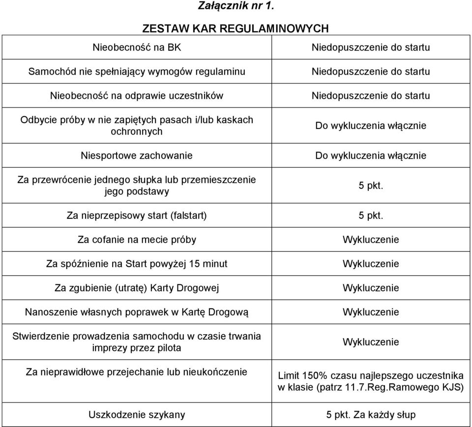 kaskach ochronnych Niesportowe zachowanie Za przewrócenie jednego słupka lub przemieszczenie jego podstawy Za nieprzepisowy start (falstart) Za cofanie na mecie próby Za spóźnienie na Start powyżej