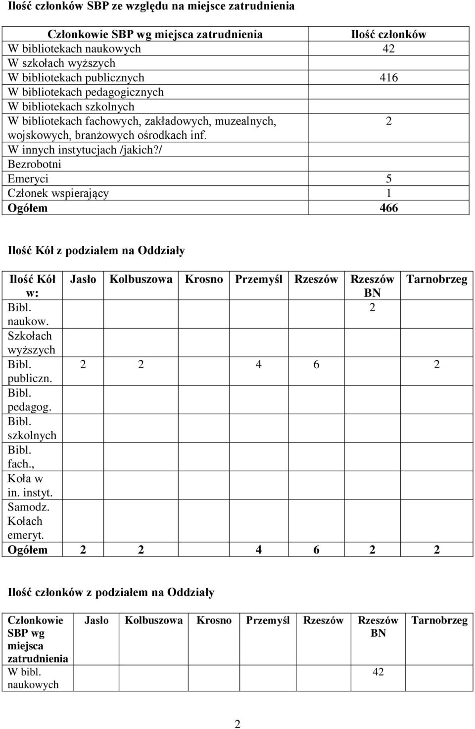 / Bezrobotni Emeryci 5 Członek wspierający 1 Ogółem 466 Ilość Kół z podziałem na Oddziały Ilość Kół Jasło Kolbuszowa Krosno Przemyśl Rzeszów Rzeszów Tarnobrzeg w: BN Bibl. 2 naukow.