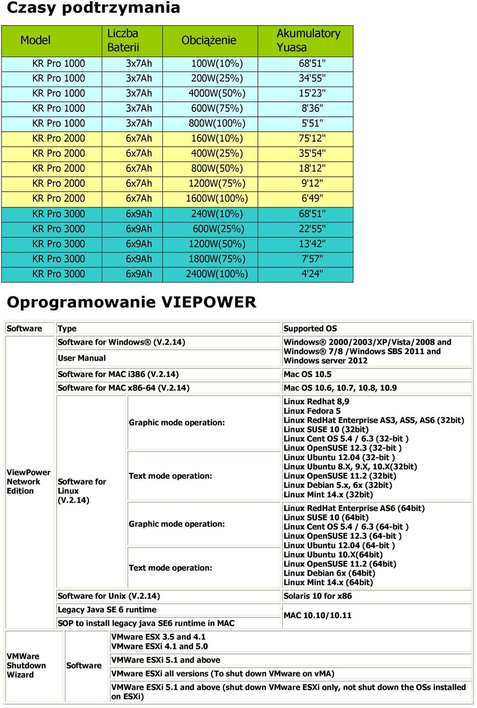 2000 6x7Ah 1600W(100%) 6'49" KR Pro 3000 6x9Ah 240W(10%) 68'51" KR Pro 3000 6x9Ah 600W(25%) 22'55" KR Pro 3000 6x9Ah 1200W(50%) 13'42" KR Pro 3000 6x9Ah 1800W(75%) 7'57" KR Pro 3000 6x9Ah 2400W(100%)