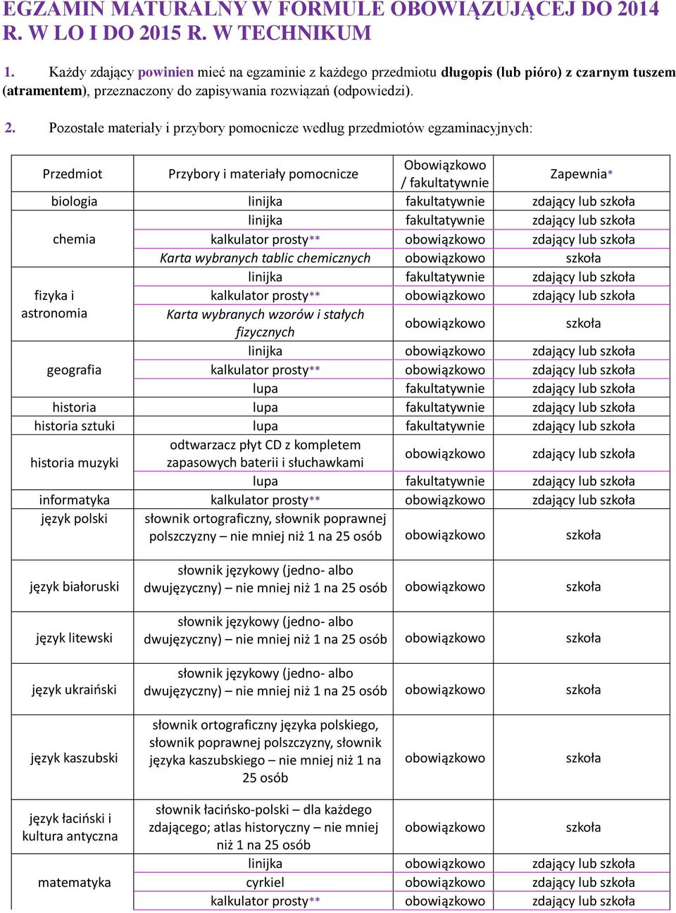 Pozostałe materiały i przybory pomocnicze według przedmiotów egzaminacyjnych: Przedmiot Przybory i materiały pomocnicze Obowiązkowo / fakultatywnie Zapewnia* biologia linijka fakultatywnie zdający