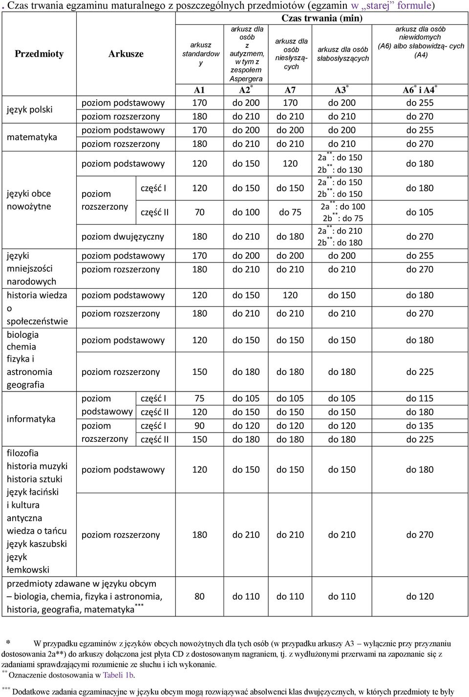 niesłyszących arkusz dla osób słabosłyszących arkusz dla osób niewidomych (A6) albo słabowidzą- cych (A4) A1 A2 * A7 A3 * A6 * i A4 * poziom podstawowy 170 do 200 170 do 200 do 255 poziom podstawowy