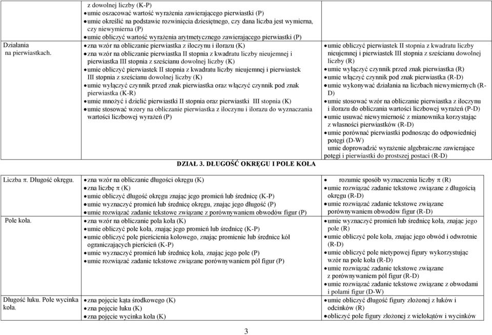 obliczyć wartość wyrażenia arytmetycznego zawierającego pierwiastki (P) zna wzór na obliczanie pierwiastka z iloczynu i ilorazu (K) zna wzór na obliczanie pierwiastka II stopnia z kwadratu liczby