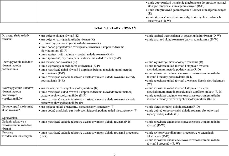 Ile rozwiązań może mieć układ równań? Sprawdzian. Zadania tekstowe z zastosowaniem układów równań. Procenty w zadaniach tekstowych. DZIAŁ 5.