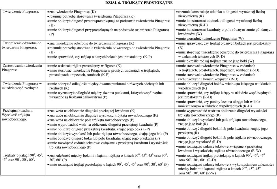 TRÓJKĄTY PROSTOKĄTNE zna twierdzenie Pitagorasa (K) rozumie potrzebę stosowania twierdzenia Pitagorasa (K) umie obliczyć długość przeciwprostokątnej na podstawie twierdzenia Pitagorasa (K) umie