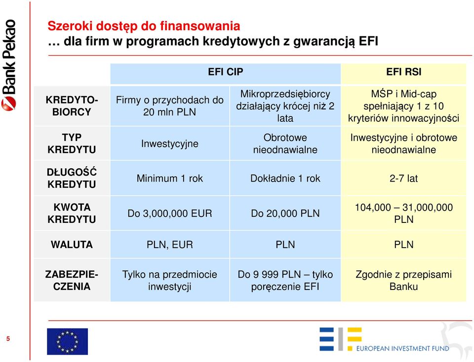 nieodnawialne Inwestycyjne i obrotowe nieodnawialne DŁUGOŚĆ Minimum 1 rok Dokładnie 1 rok 2-7 lat KWOTA Do 3,000,000 EUR Do 20,000 PLN 104,000