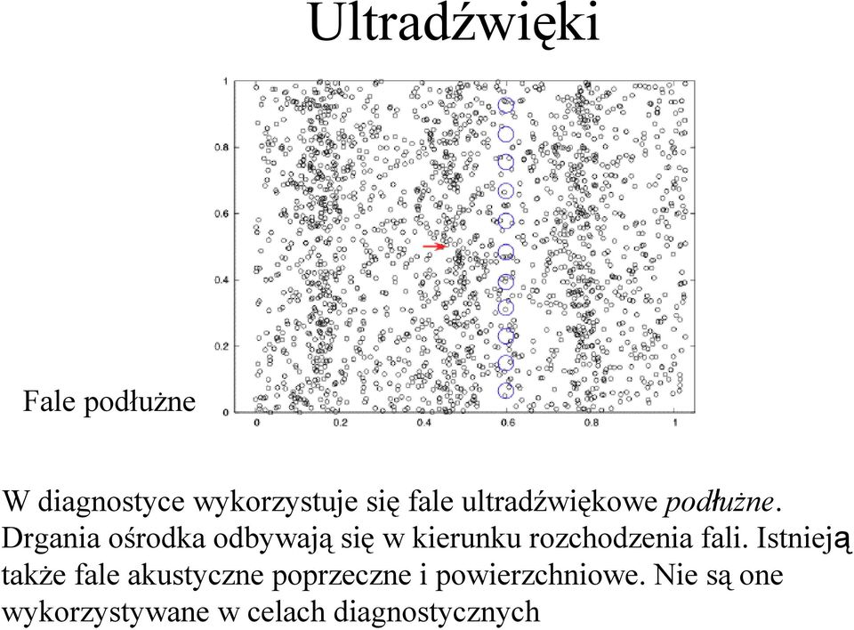 Drgania ośrodka odbywają się w kierunku rozchodzenia fali.