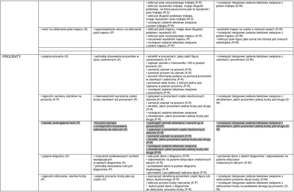 pole narysowanego trapezu (K-R) narysować wysokość trapezu z polem trapezu polem trójkąta (D-W) podzielić trapez na części o równych polach (D-W) polem trapezu (D-W) obliczyć pole figury jako sumę