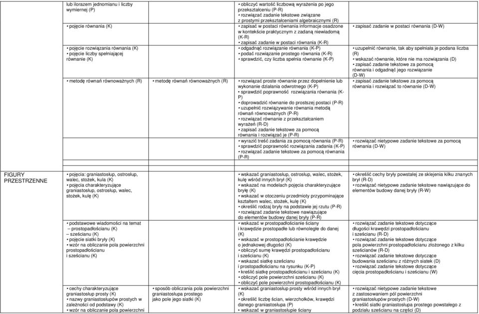 równania (K-P) podać rozwiązanie prostego równania (K-R) sprawdzić, czy liczba spełnia równanie (K-P) metodę równań równoważnych (R) metodę równań równoważnych (R) rozwiązać proste równanie przez