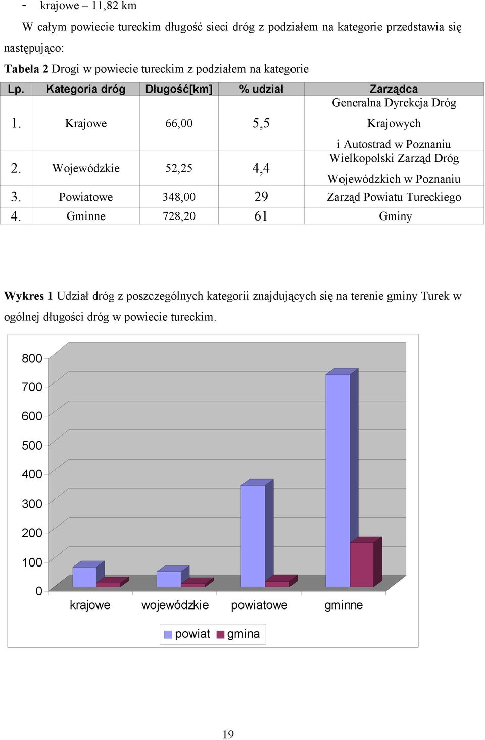 Wojewódzkie 52,25 4,4 Krajowych i Autostrad w Poznaniu Wielkopolski Zarząd Dróg Wojewódzkich w Poznaniu 3. Powiatowe 348,00 29 Zarząd Powiatu Tureckiego 4.
