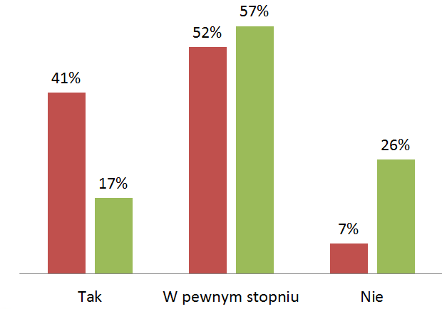 Stosunek nauczycieli do przystąpienia do programu (2010/11) Czy