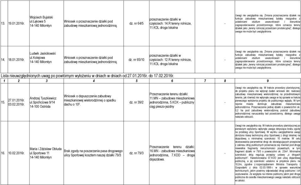 Zmiana przeznaczenia działek na funkcje zabudowy mieszkaniowej byłaby niezgodna z działek jako tereny rolniczej przestrzeni produkcyjnej, dlatego nie może być uwzględniona. 14. 18.01.2016r.