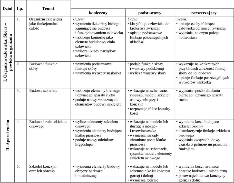 układy narządów Uczeń: klasyfikuje do królestwa zwierząt opisuje podstawowe funkcje poszczególnych układów Uczeń: opisuje cechy różniące od innych zwierząt wyjaśnia, na czym polega homeostaza 2.