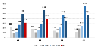 INFORMACJE ZE SPÓŁEK Budimex Budimex Nieruchomości w 2Q 16. przedsprzedał 395 mieszkań w porównaniu do 580 lokali rok wcześniej.
