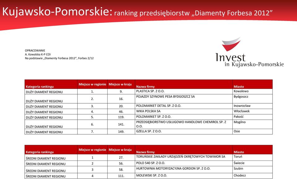 Z Kowalewo POJAZDY SZYNOWE PESA BYDGOSZCZ SA Bydgoszcz 2. 16. DUŻY DIAMENT REGIONU DUŻY DIAMENT REGIONU 3. 20. POLOMARKET DETAL SP. Z Inowrocław DUŻY DIAMENT REGIONU 4. 46.