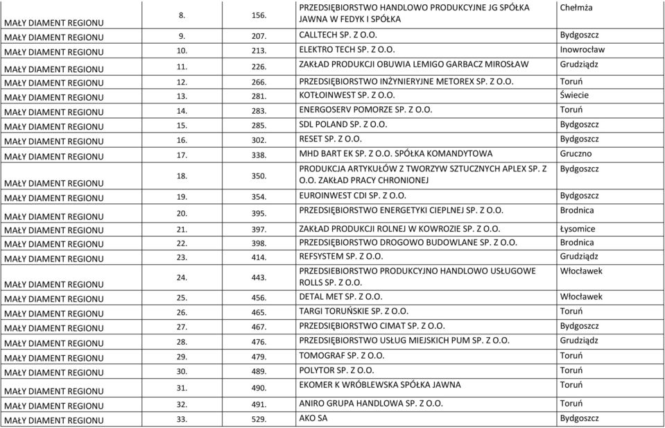 SDL POLAND SP. Z Bydgoszcz 16. 302. RESET SP. Z Bydgoszcz 17. 338. MHD BART EK SP. Z SPÓŁKA KOMANDYTOWA Gruczno PRODUKCJA ARTYKUŁÓW Z TWORZYW SZTUCZNYCH APLEX SP. Z Bydgoszcz 18. 350.