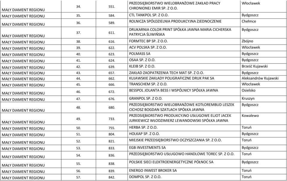 Z Bydgoszcz 42. 639. KLEIB SP. Z Brześć Kujawski 43. 657. ZAKŁAD ZAOPATRZENIA TECH MAT SP. Z Bydgoszcz 44. 662. KUJAWSKIE ZAKŁADY POLIGRAFICZNE DRUK PAK SA Aleksandrów Kujawski 45. 666. TRANSCHEM SP.