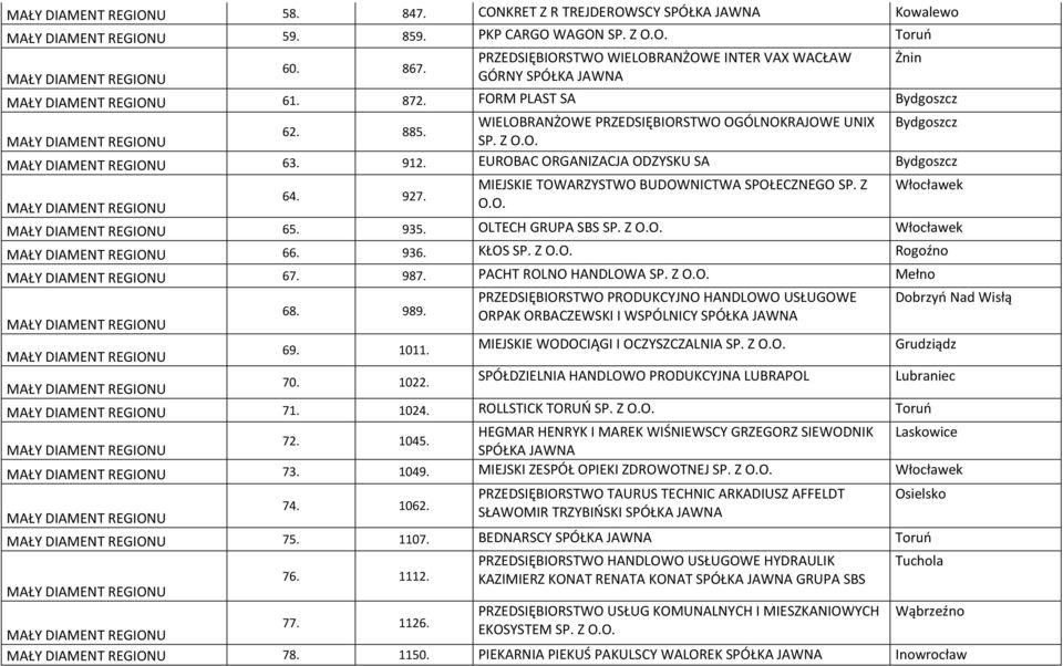Z Włocławek 64. 927. 65. 935. OLTECH GRUPA SBS SP. Z Włocławek 66. 936. KŁOS SP. Z Rogoźno 67. 987. PACHT ROLNO HANDLOWA SP.