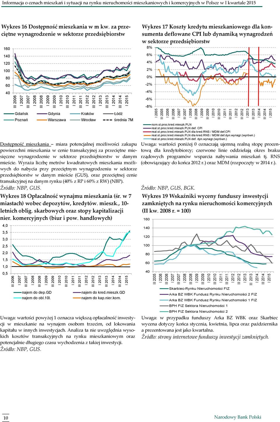 za przeciętne wynagrodzenie w sektorze przedsiębiorstw 16 14 12 1 8 6 4 Wykres 17 Koszty kredytu mieszkaniowego dla konsumenta deflowane CPI lub dynamiką wynagrodzeń w sektorze przedsiębiorstw 8% 6%