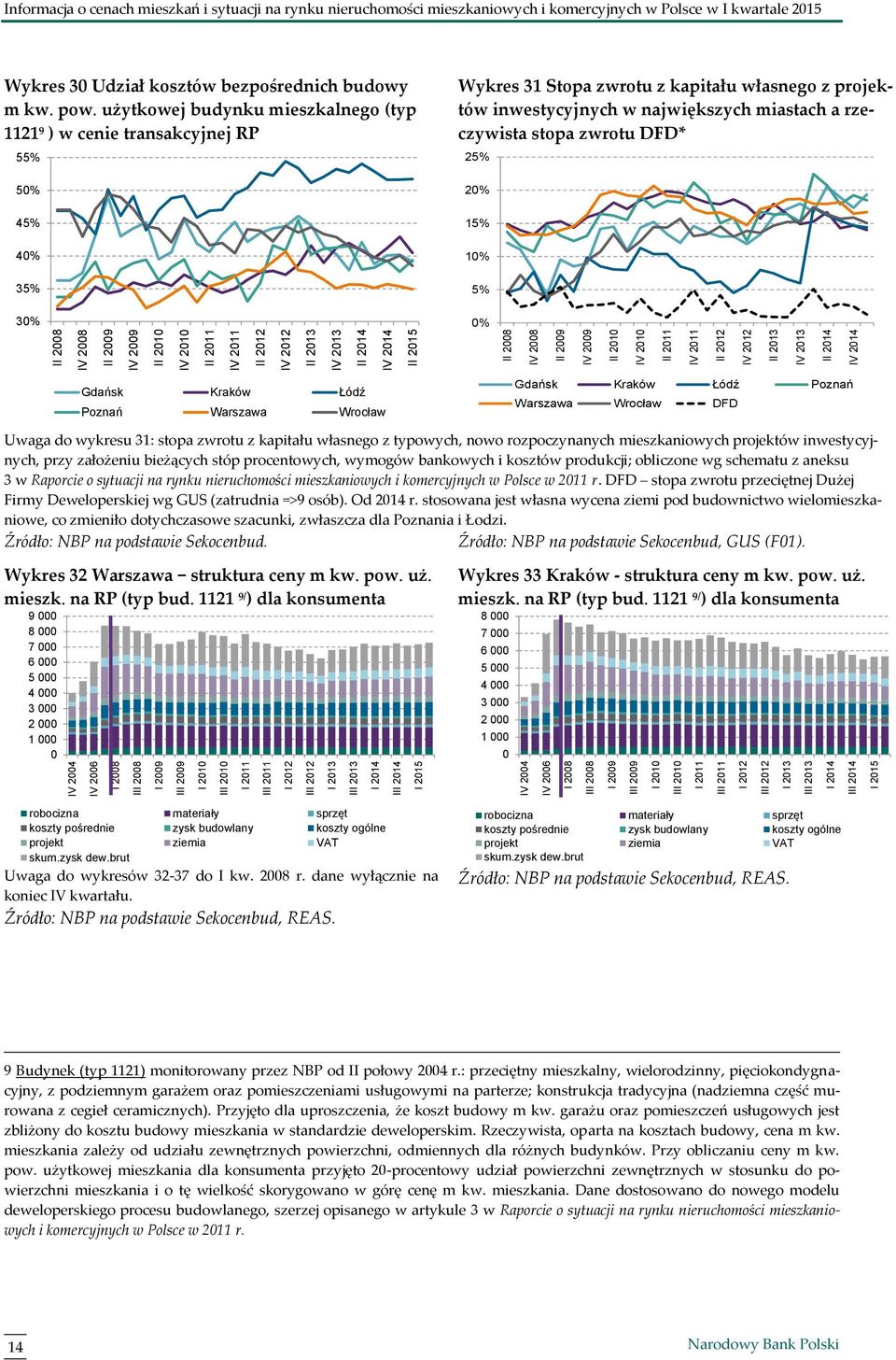 użytkowej budynku mieszkalnego (typ 1121 9 ) w cenie transakcyjnej RP 55% 5% 45% 4% 35% Wykres 31 Stopa zwrotu z kapitału własnego z projektów inwestycyjnych w największych miastach a rzeczywista