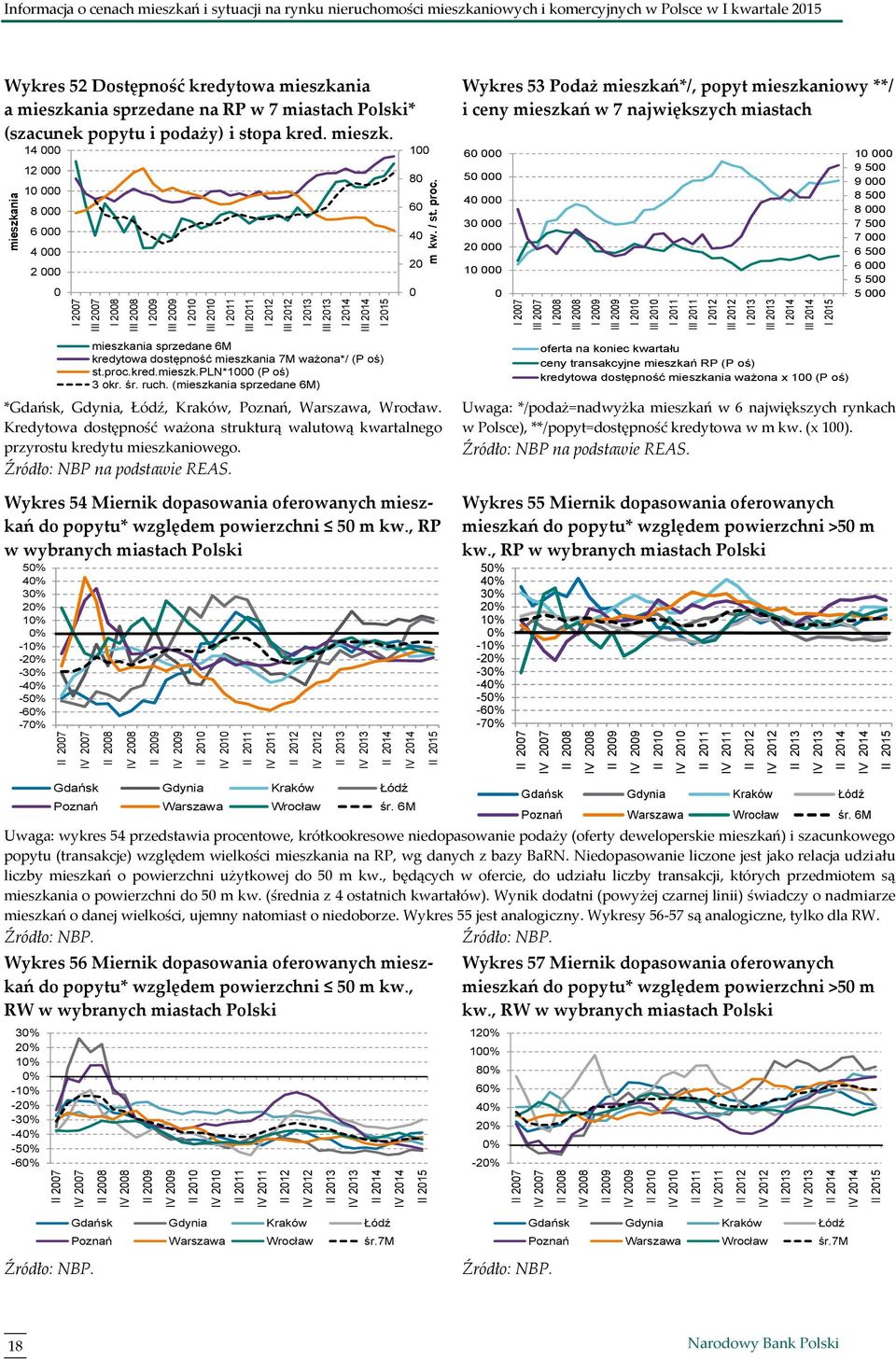 Informacja o cenach mieszkań i sytuacji na rynku nieruchomości mieszkaniowych i komercyjnych w Polsce w I kwartale 215 Wykres 52 Dostępność kredytowa mieszkania a mieszkania sprzedane na RP w 7