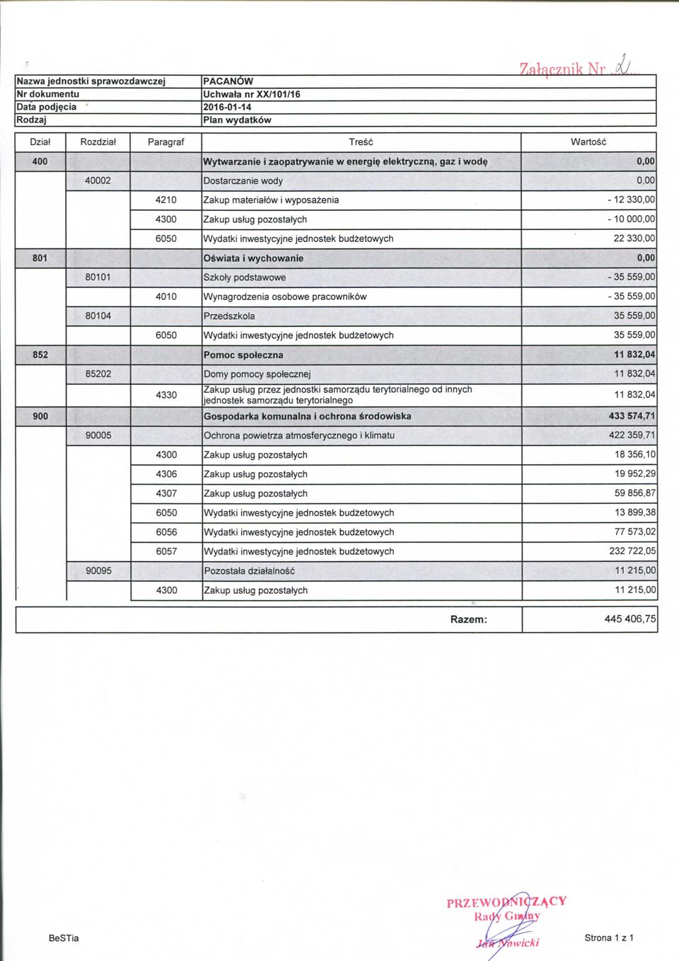 330,00 801 O^wiata i wychowanie 0,00 80101 Szkoty podstawowe - 35 559,00 4010 Wynagrodzenia osobowe pracownikow - 35 559,00 80104 Przedszkola 35 559,00 6050 Wydatki inwestycyjne jednostek budzetowych
