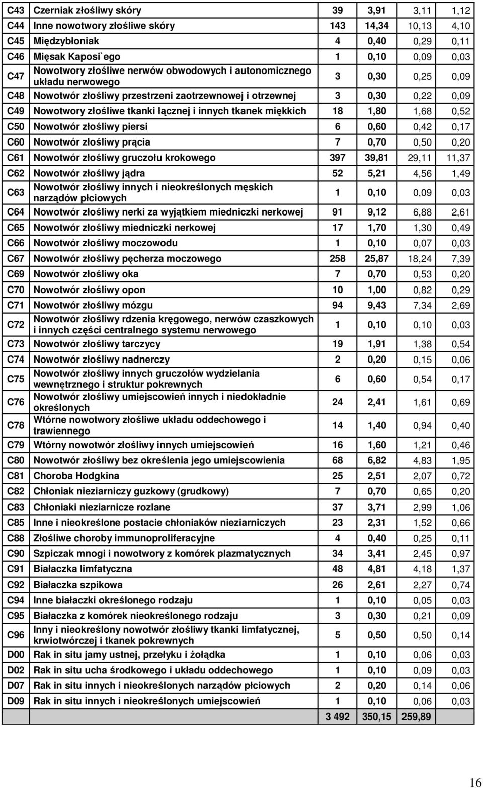 tkanek miękkich 18 1,80 1,68 0,52 C50 Nowotwór złośliwy piersi 6 0,60 0,42 0,17 C60 Nowotwór złośliwy prącia 7 0,70 0,50 0,20 C61 Nowotwór złośliwy gruczołu krokowego 397 39,81 29,11 11,37 C62