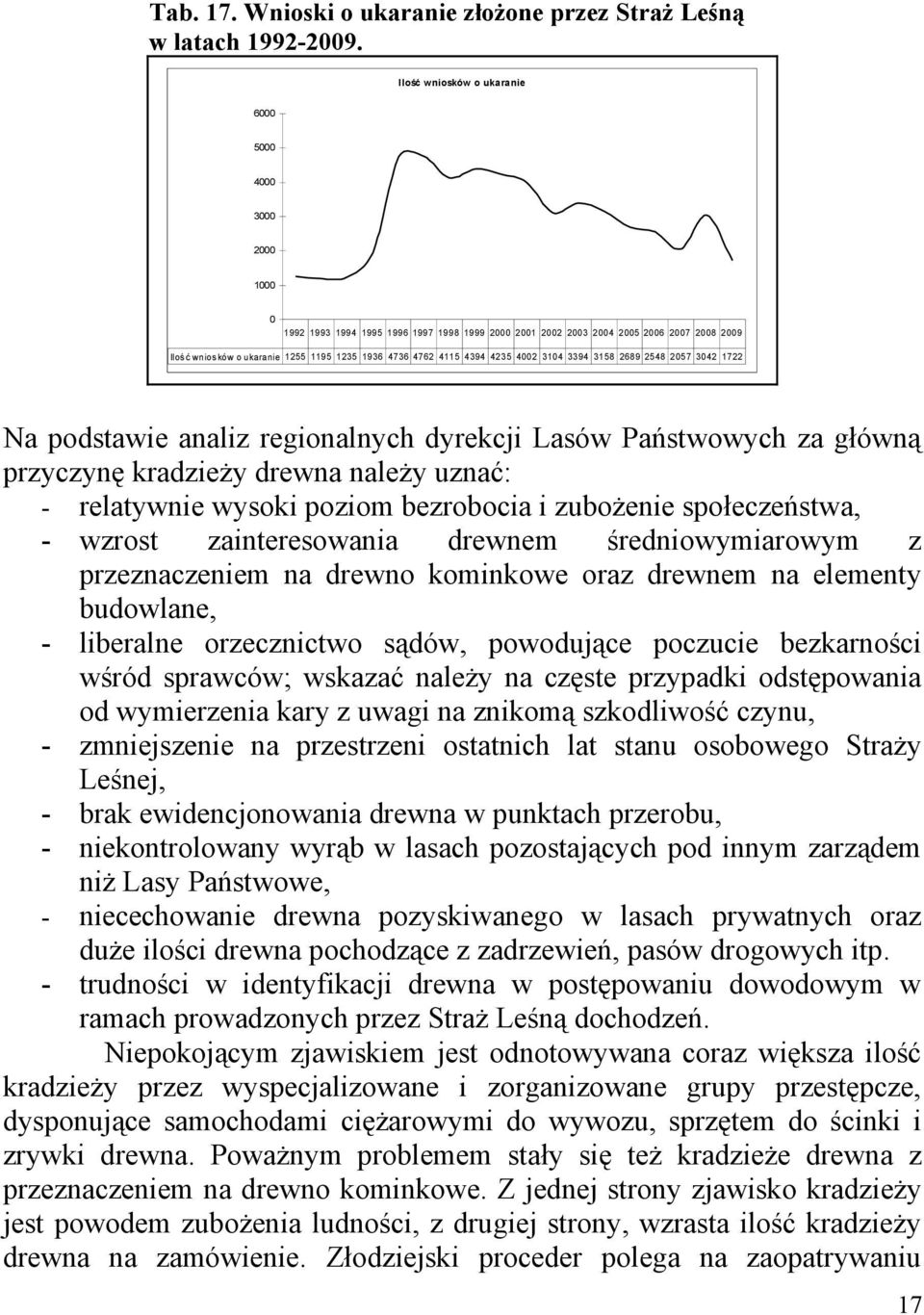 4762 4115 4394 4235 4002 3104 3394 3158 2689 2548 2057 3042 1722 Na podstawie analiz regionalnych dyrekcji Lasów Państwowych za główną przyczynę kradzieży drewna należy uznać: - relatywnie wysoki