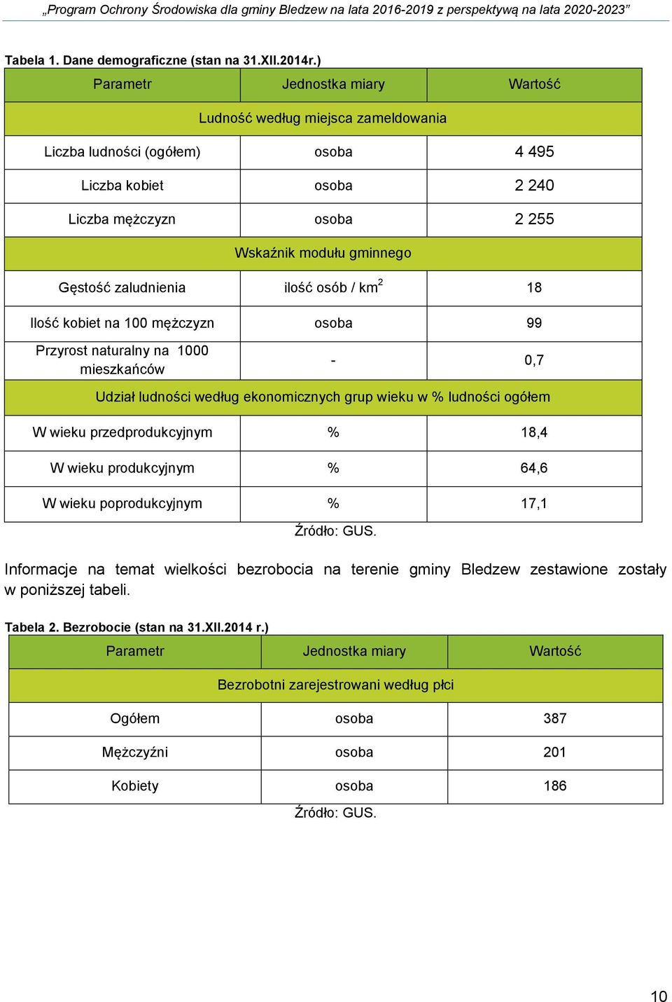 zaludnienia ilość osób / km 2 18 Ilość kobiet na 100 mężczyzn osoba 99 Przyrost naturalny na 1000 mieszkańców - 0,7 Udział ludności według ekonomicznych grup wieku w % ludności ogółem W wieku
