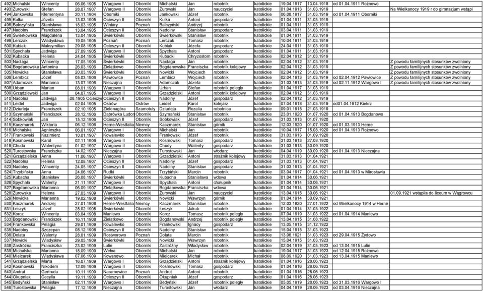 1904 Oborniki Oborniki Jankowski Józef robotnik katolickie 06.08.1917 31.03.1919 od 01.04.1911 Oborniki 495 Kulka Józefa 13.03.1905 Ocieszyn II Oborniki Kulka Antoni gospodarz katolickie 01.04.1911 31.