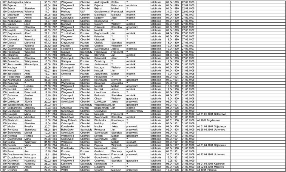 05.1892 Rożnowo Oborniki Majchrzak Mateusz robotnik katolickie 01.04.1899 27.03.1907 332 Nadolny Antoni 05.06.1892 Ocieszyn II Oborniki Nadolny Józef robotnik katolickie 01.04.1899 27.03.1907 333 Knopczyński Jakub 15.