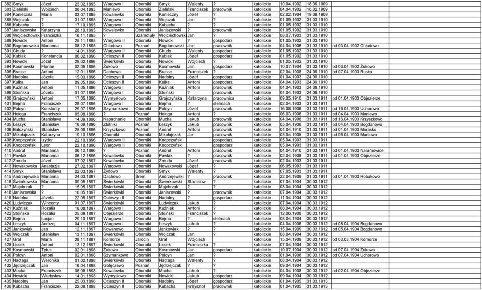 ? katolickie 01.05.1902 31.03.1910 387 Janiszewska Katarzyna 28.10.1895 Kowalewko Oborniki Janiszewski? pracownik katolickie 01.05.1902 31.03.1910 388 WojciechowskaFranciszka 16.11.1895? Szamotuły Wojciechowski Jan?