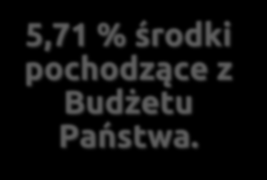 Źródła finansowania projektu: 94,29 % środki Europejskiego