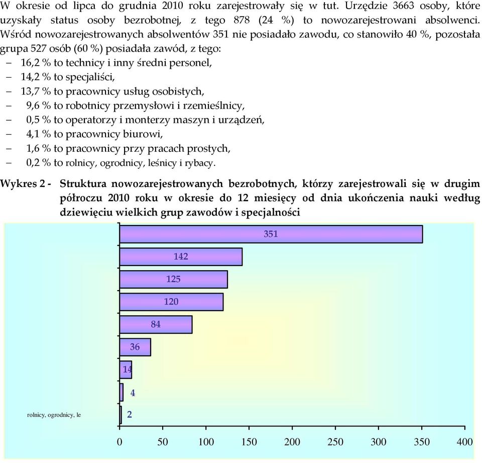 specjaliści, 13,7 % to pracownicy usług osobistych, 9,6 % to robotnicy przemysłowi i rzemieślnicy, 0,5 % to operatorzy i monterzy maszyn i urządzeń, 4,1 % to pracownicy biurowi, 1,6 % to pracownicy