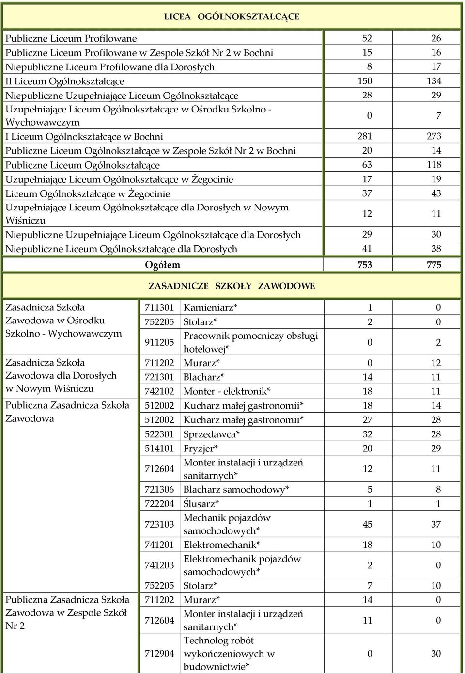 Publiczne Liceum Ogólnokształcące w Zespole Szkół Nr 2 w Bochni 20 14 Publiczne Liceum Ogólnokształcące 63 118 Uzupełniające Liceum Ogólnokształcące w Żegocinie 17 19 Liceum Ogólnokształcące w