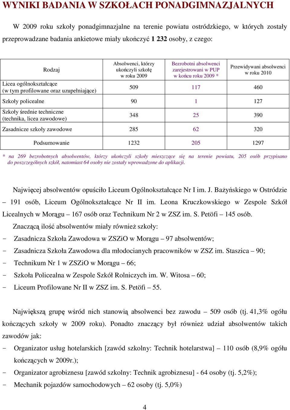 absolwenci w roku 2010 509 117 460 Szkoły policealne 90 1 127 Szkoły średnie techniczne (technika, licea zawodowe) 348 25 390 Zasadnicze szkoły zawodowe 285 62 320 Podsumowanie 1232 205 1297 * na 269