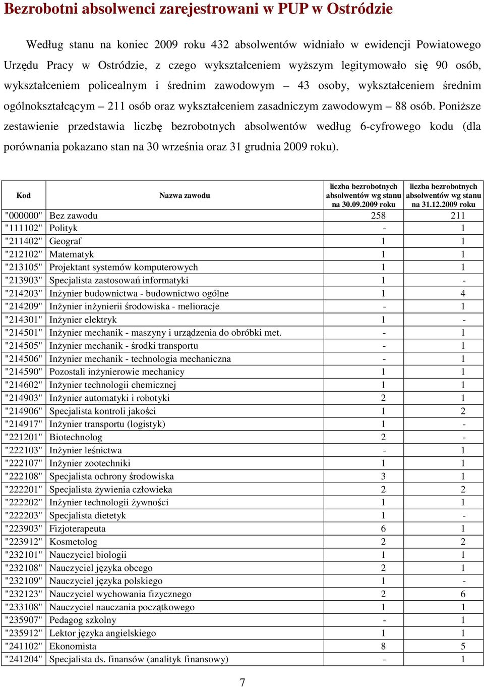 PoniŜsze zestawienie przedstawia liczbę bezrobotnych absolwentów według 6-cyfrowego kodu (dla porównania pokazano stan na 30 września oraz 31 grudnia 2009 roku).