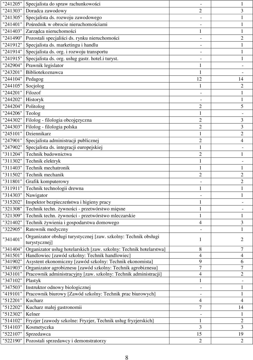 marketingu i handlu - 1 "241914" Specjalista ds. org. i rozwoju transportu - 1 "241915" Specjalista ds. org. usług gastr. hotel.i turyst.